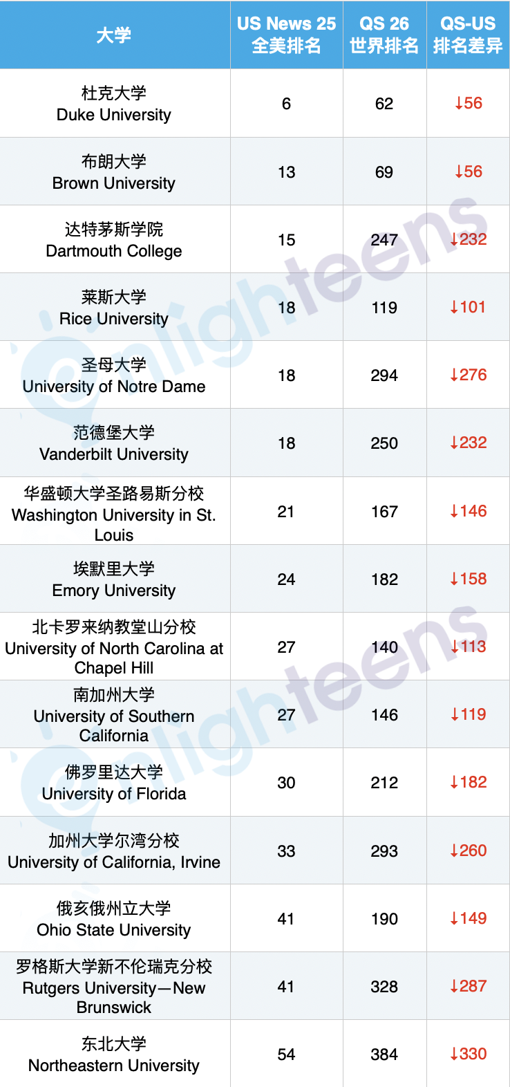 在美国排名15，但在世界排近250！U.S.News跟QS，到底哪个排名更靠谱？  排名 QS排名 USNews 第3张